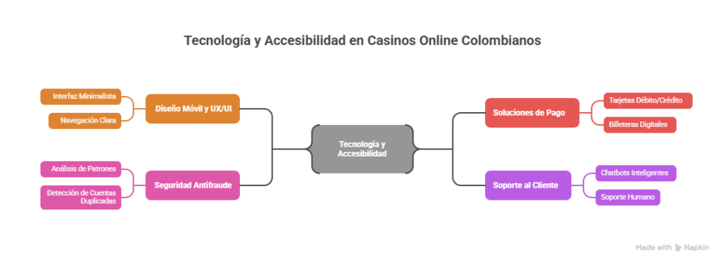 Tecnología y Accesibilidad en Casinos Online Colombianos